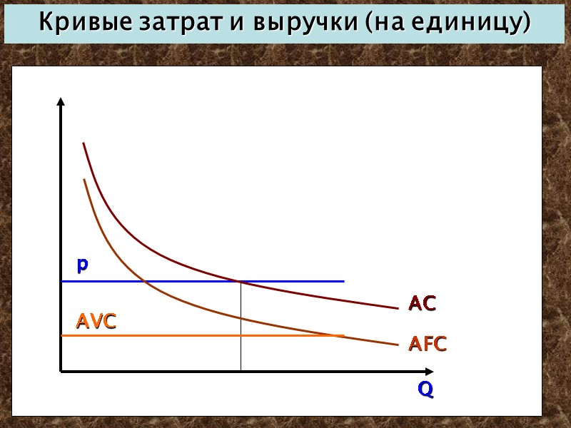 Кривые затрат и выручки (на единицу) p AC AVC AFC Q